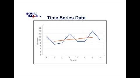 Time Series : Moving Averages