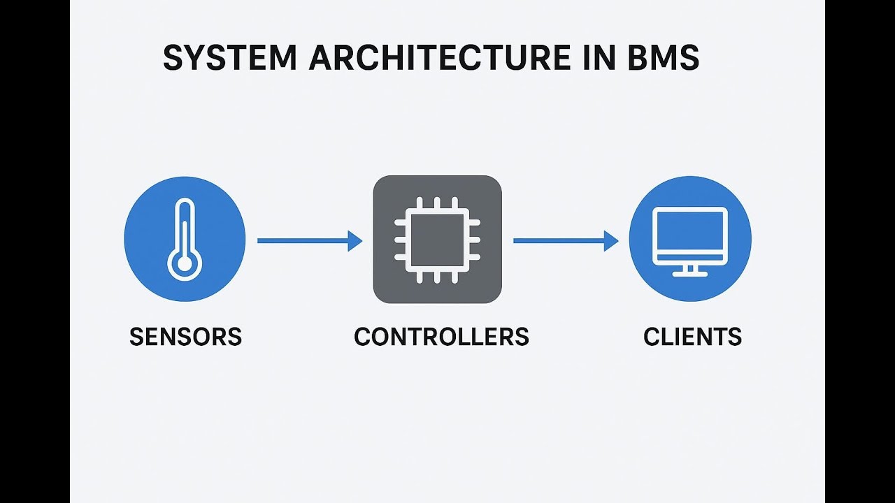 Bms Client BMS System Architecture | Servers, Clients & Controllers Explained ...