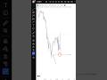 Why did price randomly wick this line!? #priceaction #tradingtips #liquidity