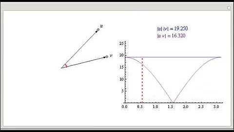 The Cauchy-Schwarz Inequality for Vectors in the Plane
