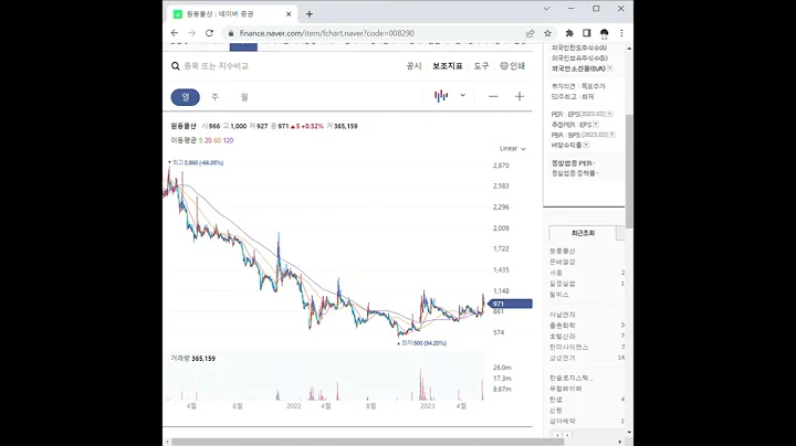 008290원풍물산 주가 전망 및 차트 분석
