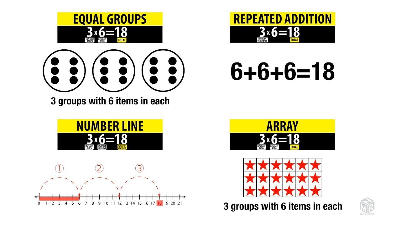 Strategies: Equal Groups, Repeated Addition, Number Line, and Array. Grade 3 - YouTube