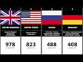 100 Most Powerful Militaries of All Time