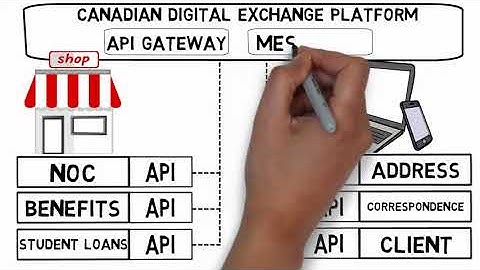 Micro-Services vs Monolith - ESDC Interoperability