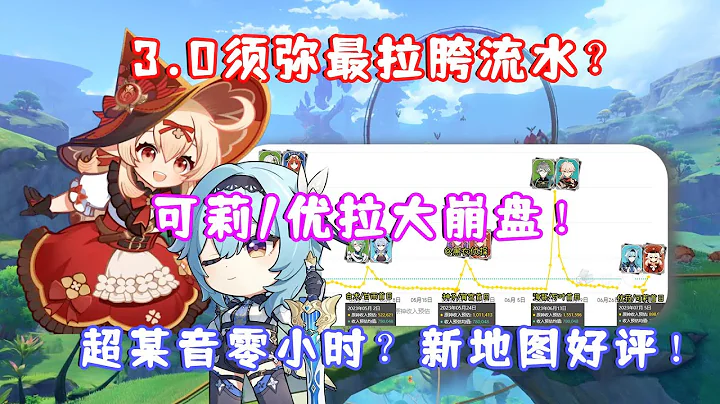 （原神）3.0须弥最拉胯流水？可莉/优菈首日流水大崩盘！超某音零小时？还不如逆水寒！但新地图广受好评！ - 天天要闻