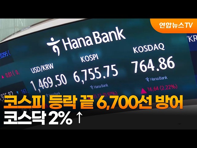 코스피 등락 끝 6,700선 방어…코스닥 2% ↑ / 연합뉴스TV (YonhapnewsTV)