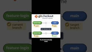 Git Checkout Explained in 30 Seconds (Switch Branches Fast) | Day 6 #coding #github #programming