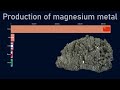 Top countries by magnesium metal production 19742018