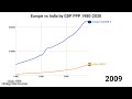India vs Europe by GDP PPP 1980-2030 #gdp #ppp #europe #india