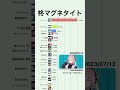 【柊マグネタイト】YouTube月次再生回数 | 2020-09〜2025-12 #shorts #柊マグネタイト #vocaloid