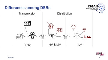 CoordiNet- Large scale demonstrations for TSO-DSO Cooperation