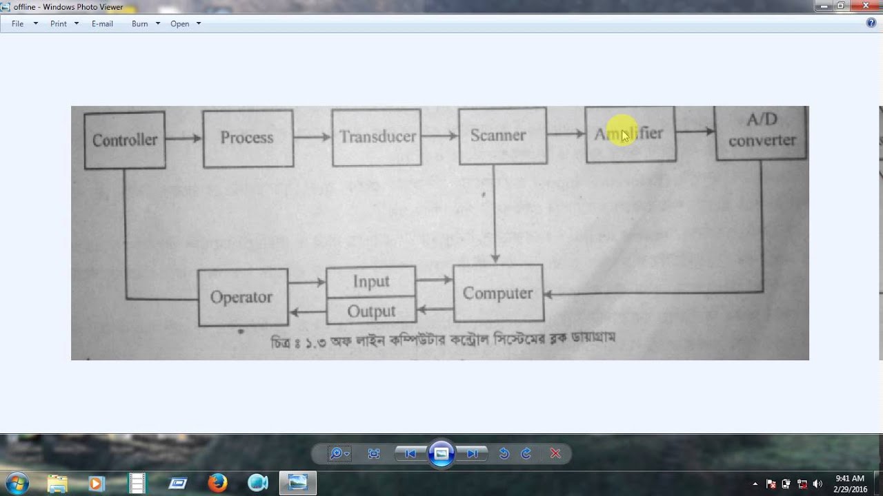 Block diagram of off-line computer control system