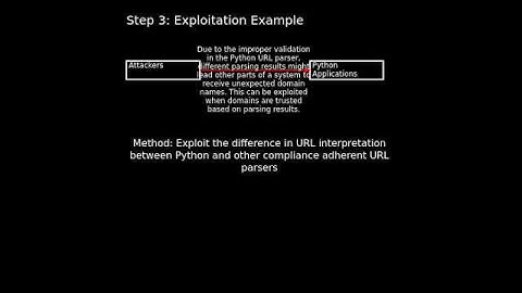 Python URL Parser: Improper Input Validation in Python URL Parser (CVE-2025-0938) #shorts