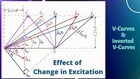 Effect of Change in Excitation | Operation of an Alternator with an Infinite Bus Bar | V-Curves
