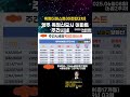 옥정동부동산시세 최신 동향! 25년 6월2주차(20250608) 주요 아파트 시세 #옥정신도시  #옥정동부동산 #shorts