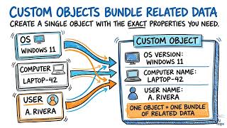 Details Creating Basic PSCustomObjects From Hashtables | Powershell For Sysadmins News