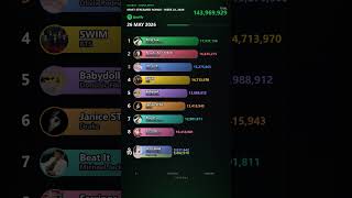Most Streamed  On Spotify  Week 22  May 2026 may 24  May 30  Cumulative 