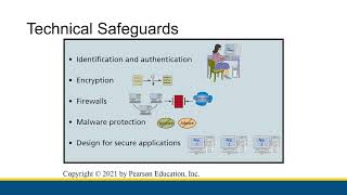 [CBIS 101] Technical and Data Safeguards