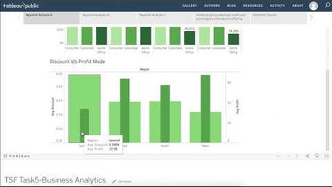 TSF - Business Analytics Task 5 (Aniket Chatterjee)