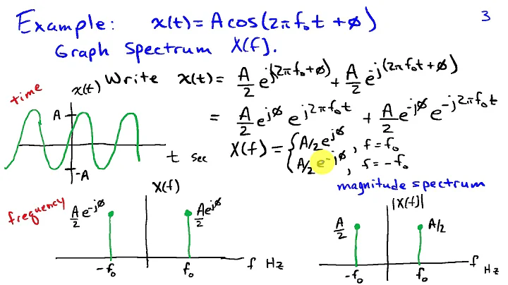 The Spectrum: Representing Signals as a Function of Frequency