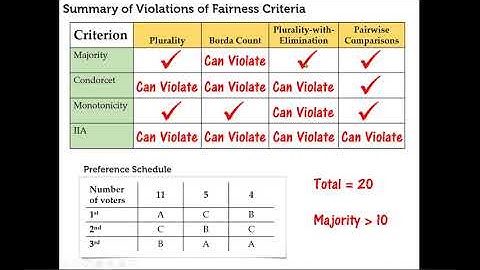 Election Math: 1.6 Fairness Criteria and Arrow