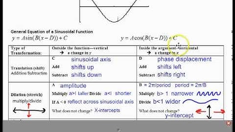 Transformations of Sinusoidal Functions