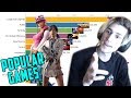 xQc Reacts to Most Popular Streamed Games 2015 - 2019 | xQcOW