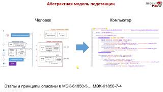 Цели И Задачи Абстрактной Модели Данных Мэк-61850