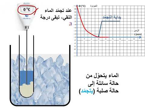 فيديو: لماذا درجة انصهار وتجميد الماء هي نفسها؟