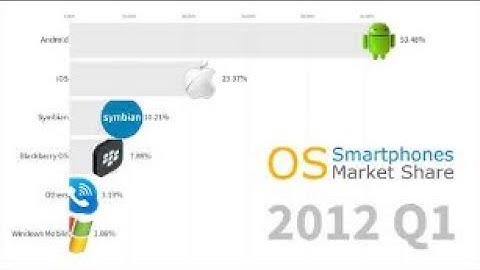 Most Popular Smartphone Operating Systems 2007  2019 Android vs iOS