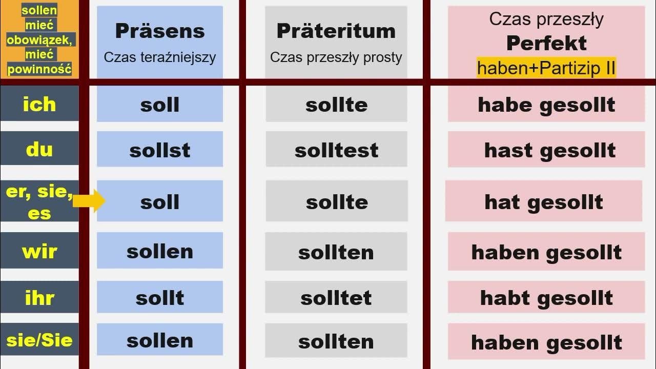 Odmiana Czasowników Können Móc Umieć Und Sollen Mieć Powinność