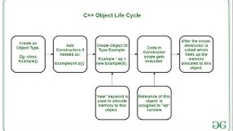 Life cycle of an Object in C++ programming