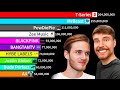 Top 20 most subscribed music channels vs youtubers  sub count history 20052024
