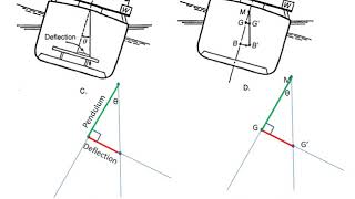 Inclining Experiment