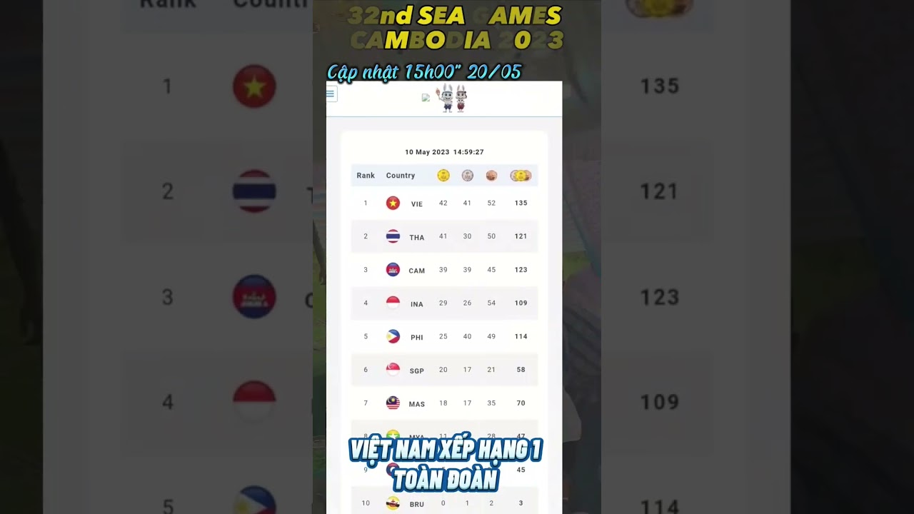 one casino Việt Nam Lên Số 1 Bảng Tổng Sắp Huy Chương SEA GAMES 32