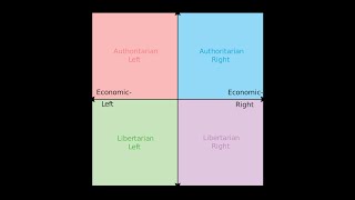 Taking the Political Compass Test