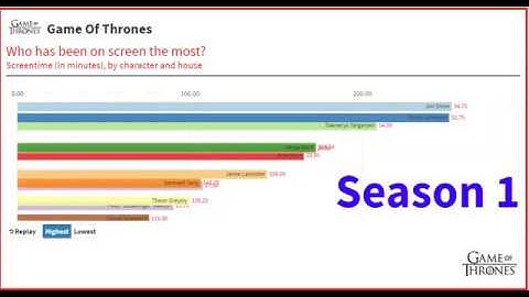 Game of Thrones - Who appeared the most? Racing Bar Chart