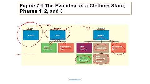 Organization, Teamwork, and Communication (Ch7)