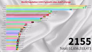 World Population 2200 if growth rates stayed the same