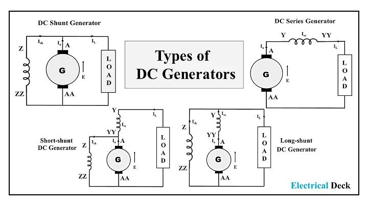 Mastering the Different Types of DC Generators