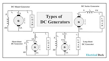 Types of DC Generators - Separately & Self Excited DC Generator | Shunt, Series & Compound Generator