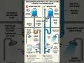 Wrong Vs Correct Way Of Drain Waste Vent System | BuildWise Engineering #Shorts