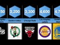 Comparison: NBA franchise value by team in 2021 (in million U.S. dollars)