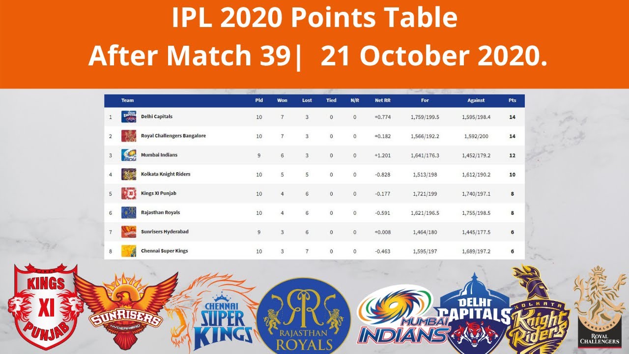 IPL 2020 Latest Points Table After Match 39| IPL 2020 Points Table List| IPL 2020 Points Table Today