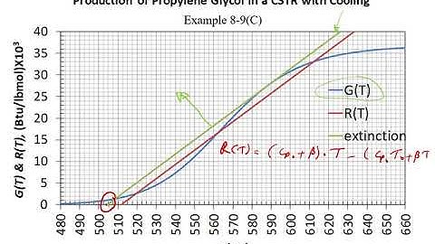 Lecture 52 - Seg 2, Chapter 8, Ignition and Extinction in CSTR (Calculating Extinction Temperature)