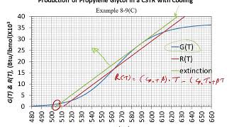 Lecture 52 - Seg 2, Chapter 8, Ignition and Extinction in CSTR (Calculating Extinction Temperature)