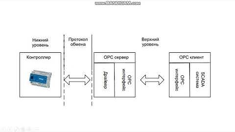 Урок 3  Что такое ОРС сервер  Multi Protocol MasterOPC Server