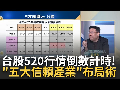 520行情有沒有? 歷史數據會說話 "後20日"上漲機率逾八成? 520概念股出列! 鎖定三族群:國防自主.營建資產.重電族群｜王志郁 主持｜20240422｜Catch大錢潮 feat.溫建勳