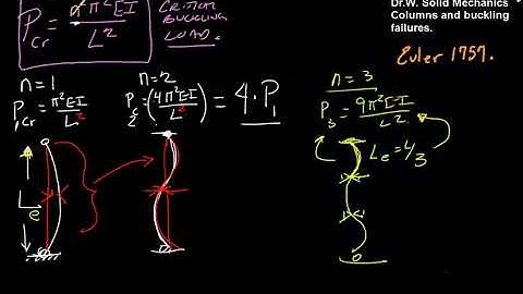 Solid Mechanics: Columns and Euler Buckling Stress