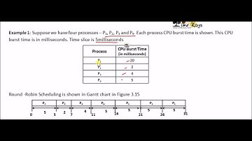 OS - Unit 3 - Part 21 - "Scheduling Algorithm  -RR Scheduling"